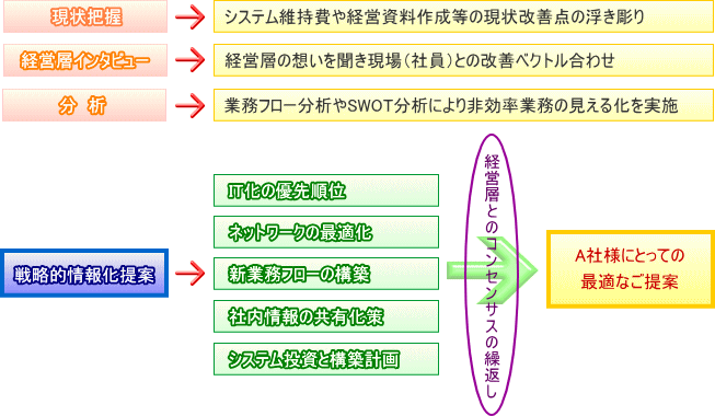 ITコンサルティングの流れイメージ１