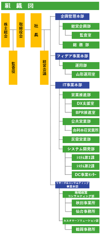 組織図