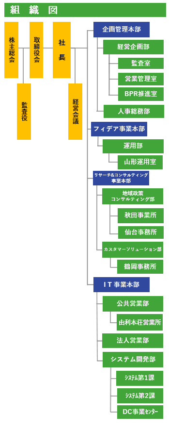 組織図