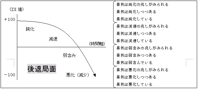 後退局面