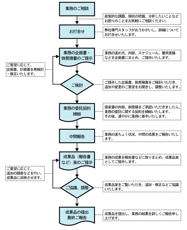 調査・研究　ご依頼から成果ご報告までの流れ